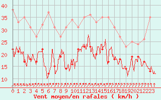 Courbe de la force du vent pour Roissy (95)