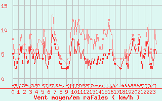Courbe de la force du vent pour Strasbourg (67)