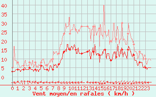 Courbe de la force du vent pour Belfort-Dorans (90)