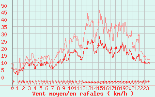 Courbe de la force du vent pour La Roche-sur-Yon (85)