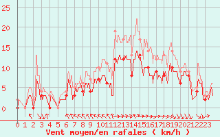 Courbe de la force du vent pour Le Touquet (62)