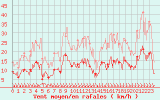 Courbe de la force du vent pour Angers-Marc (49)