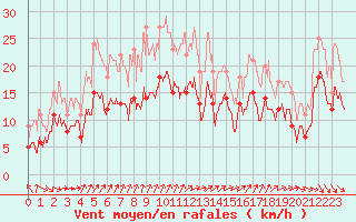 Courbe de la force du vent pour Le Havre - Octeville (76)