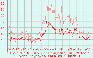 Courbe de la force du vent pour Bourges (18)