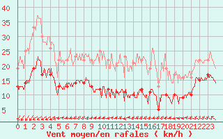Courbe de la force du vent pour Belmont - Champ du Feu (67)