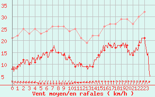 Courbe de la force du vent pour Ste (34)