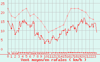 Courbe de la force du vent pour Ile de Groix (56)