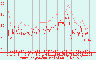 Courbe de la force du vent pour Montbeugny (03)