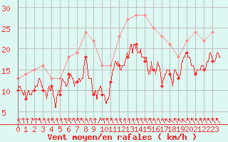Courbe de la force du vent pour Melun (77)