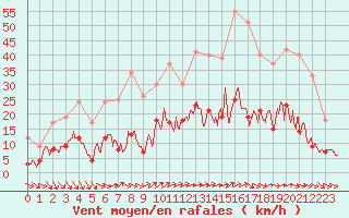 Courbe de la force du vent pour Le Bourget (93)