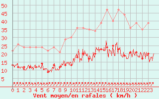 Courbe de la force du vent pour Romorantin (41)