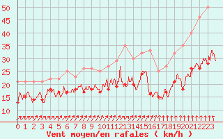 Courbe de la force du vent pour Orlans (45)