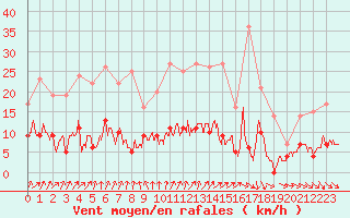 Courbe de la force du vent pour Aurillac (15)
