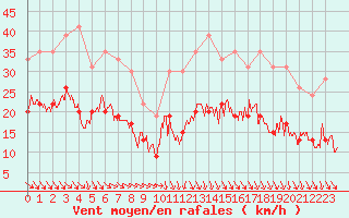 Courbe de la force du vent pour Cap Ferret (33)