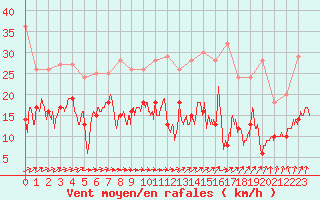 Courbe de la force du vent pour Saint-Brieuc (22)