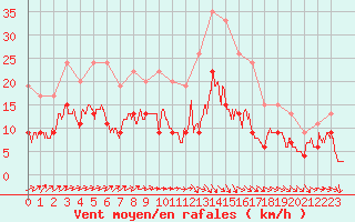 Courbe de la force du vent pour Laval (53)