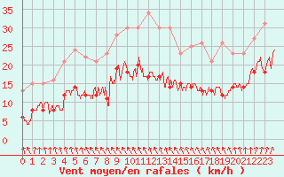 Courbe de la force du vent pour Toussus-le-Noble (78)