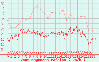 Courbe de la force du vent pour Limoges (87)