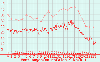 Courbe de la force du vent pour Chlons-en-Champagne (51)