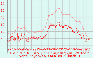 Courbe de la force du vent pour Hyres (83)