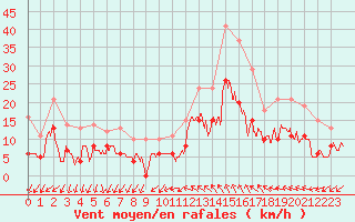 Courbe de la force du vent pour Nmes - Courbessac (30)