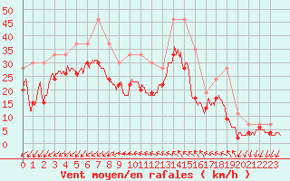 Courbe de la force du vent pour Pointe du Raz (29)