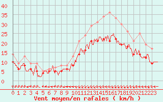 Courbe de la force du vent pour Ploudalmezeau (29)