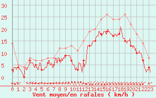 Courbe de la force du vent pour Calais / Marck (62)