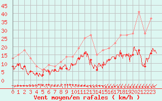 Courbe de la force du vent pour Le Touquet (62)