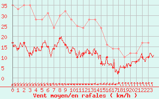 Courbe de la force du vent pour Boulogne (62)