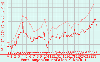 Courbe de la force du vent pour Ile de Groix (56)