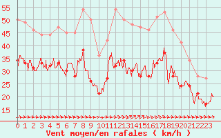 Courbe de la force du vent pour Porquerolles (83)