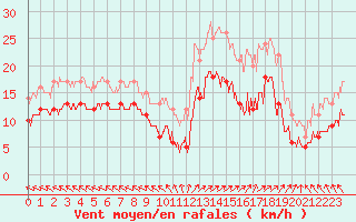Courbe de la force du vent pour Boulogne (62)