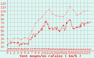 Courbe de la force du vent pour Porquerolles (83)