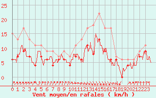 Courbe de la force du vent pour Muret (31)