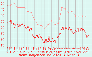 Courbe de la force du vent pour Pointe de Chassiron (17)