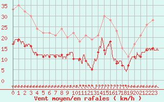 Courbe de la force du vent pour Biscarrosse (40)