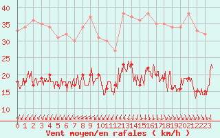 Courbe de la force du vent pour Ile d