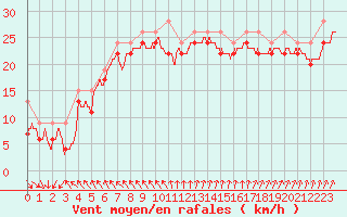 Courbe de la force du vent pour Pointe du Raz (29)