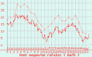 Courbe de la force du vent pour Porquerolles (83)