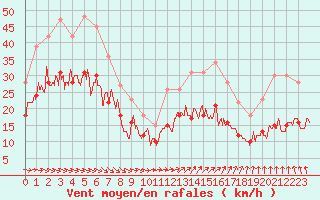 Courbe de la force du vent pour Ploudalmezeau (29)