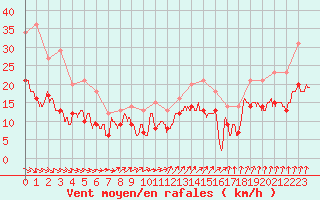 Courbe de la force du vent pour Saint-Arnoult (60)