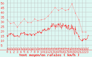 Courbe de la force du vent pour Saint-Nazaire (44)