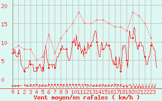 Courbe de la force du vent pour Rochefort Saint-Agnant (17)