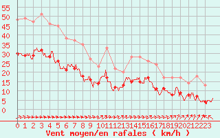 Courbe de la force du vent pour Le Talut - Belle-Ile (56)