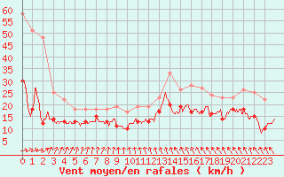 Courbe de la force du vent pour Dunkerque (59)