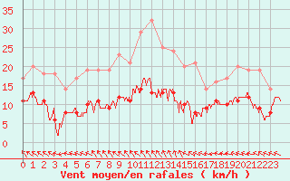 Courbe de la force du vent pour Angoulme - Brie Champniers (16)