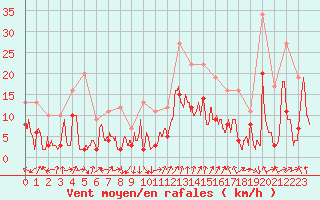 Courbe de la force du vent pour Annecy (74)