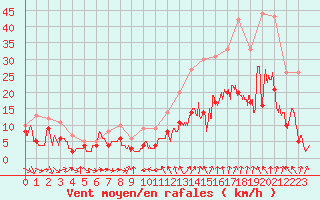 Courbe de la force du vent pour Rennes (35)