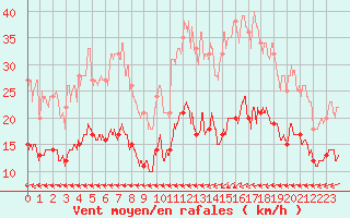 Courbe de la force du vent pour Ploumanac